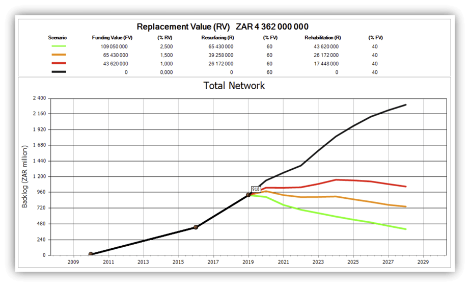 Replacement Value - Total Network